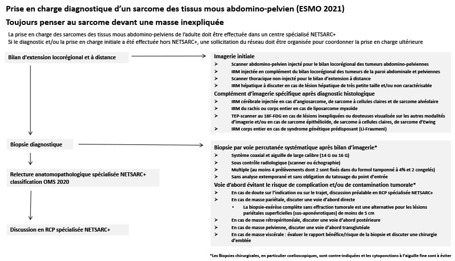 22.7.1. Prise en charge diagnostique d’un sarcome des tissus mous abdomino-pelvien (ESMO 2021)