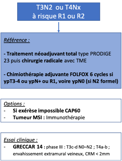 5.7.4. Stratégie thérapeutique pour tumeurs T3N2 ou T4Nx à risque R1 ou R2