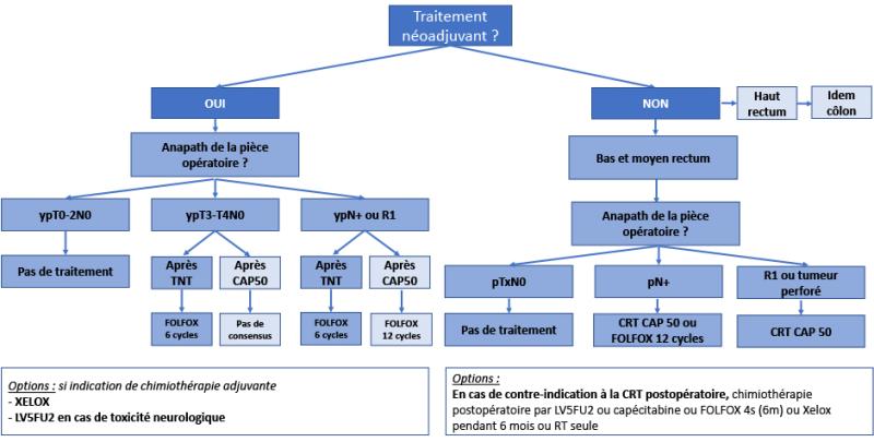 5.7.6. Indications des traitements postopératoires
