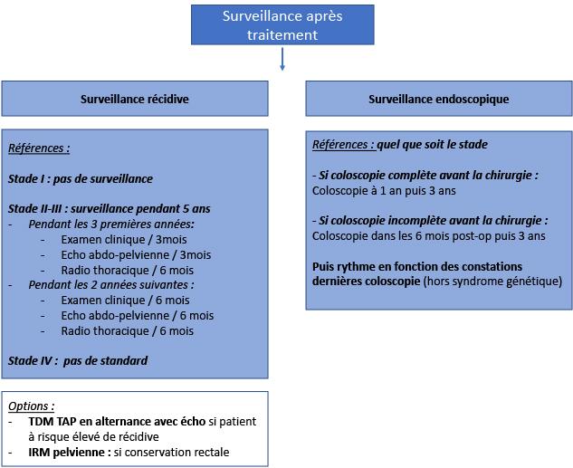 5.7.7. Stratégie de surveillance