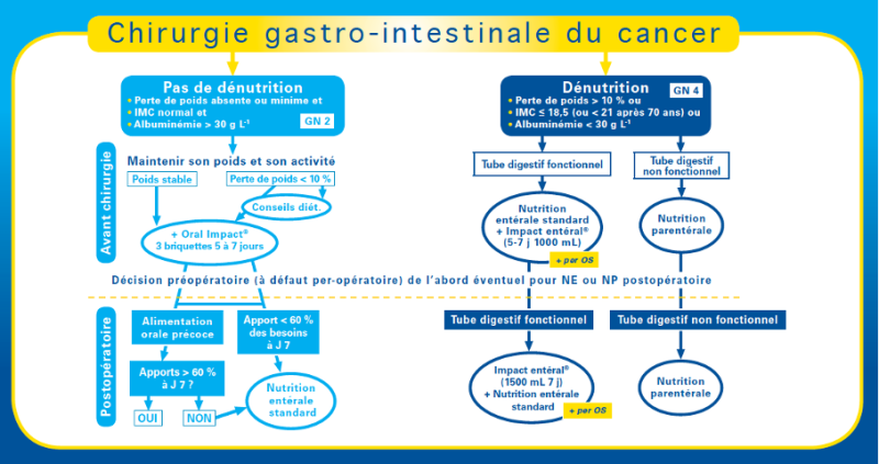 ALGORITHME 1 : PRISE EN CHARGE NUTRITIONNELLE EN SITUATION PERI-OPERATOIRE