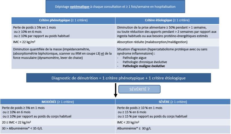 ANNEXE 1B : Diagnostic de la dénutrition chez l’adulte ≥ 70 ans (critères HAS 2021)