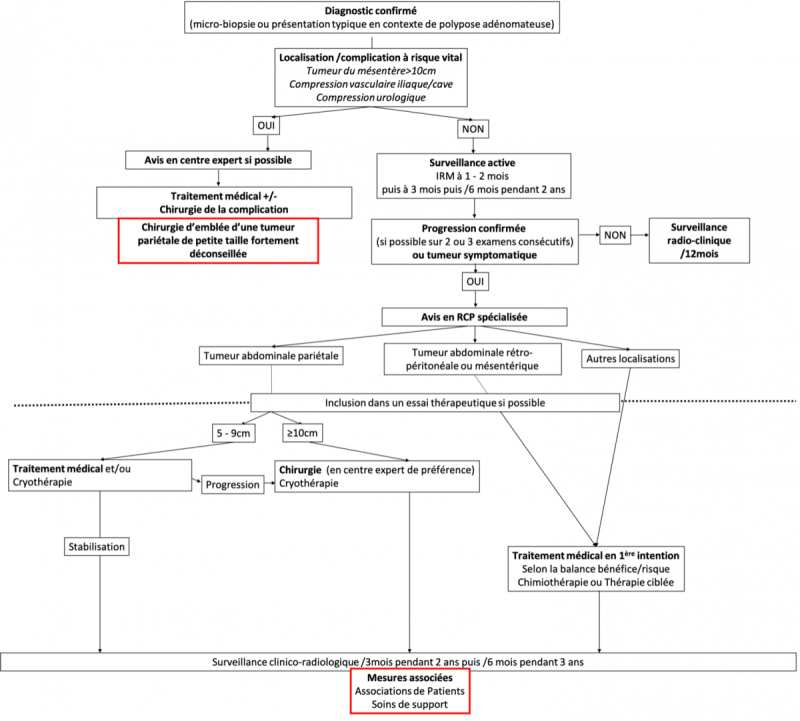 18.8.2. ALGORITHME 2 - Stratégie de prise en charge des tumeurs desmoïdes abdominales et/ou associées à une polypose adénomateuse